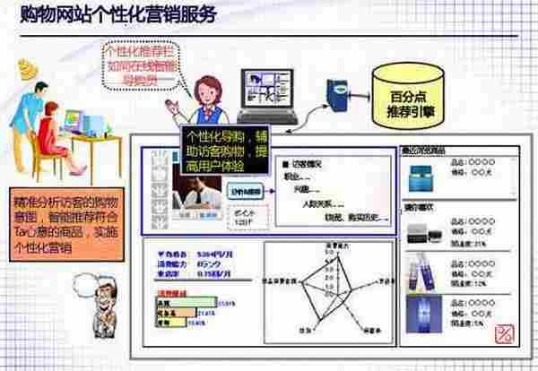 “猜你喜欢”的购物网站个性化运营策略