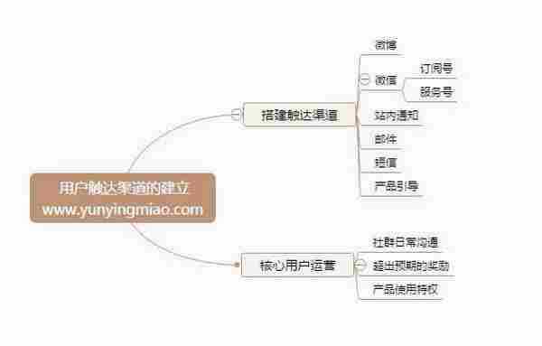 产品运营必备技能：如何将屎一样的功能推给用户？