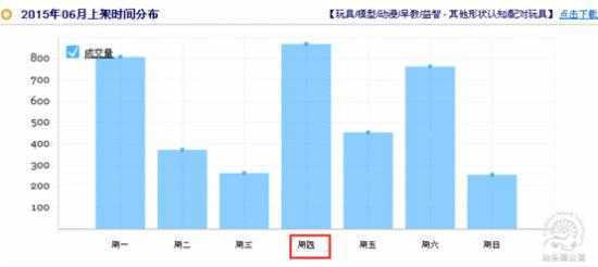 玩具行业类目特性分享