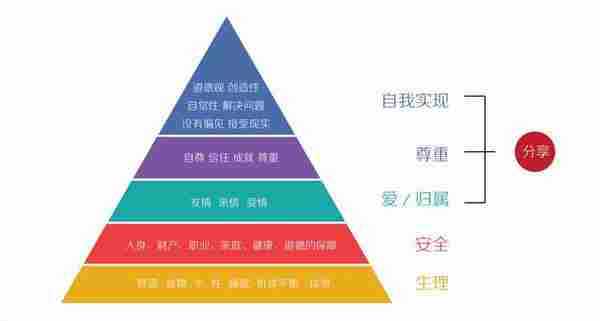 新手入门：用户运营之中最常见的四种用户