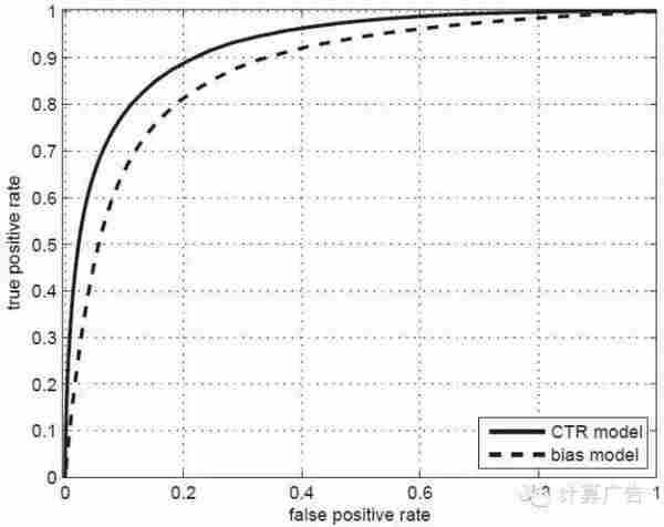 关于点击率模型，你知道这三点就够了