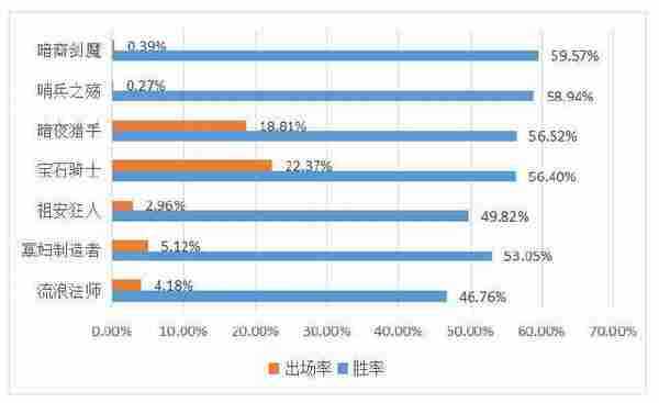 LOL排位中各时间段英雄胜率排行，40分钟后最强者就是他！