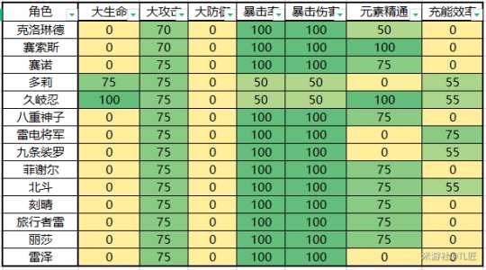 【原神】V4.8攻略 | 【圣遗物评分】收益权重表