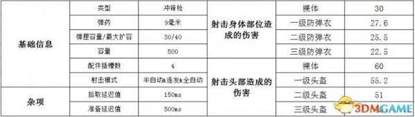 绝地求生UMP9配件选择推荐