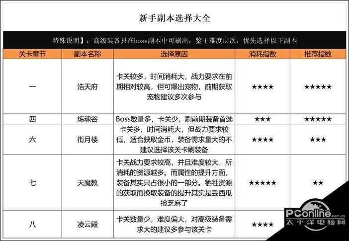 迷局脱困新手副本选择大全