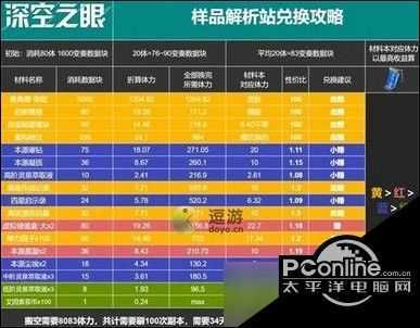 深空之眼怎么兑换百年盛典样品解析站