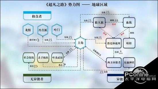 超凡之路世界观第三期西方异能者势力介绍【详解】