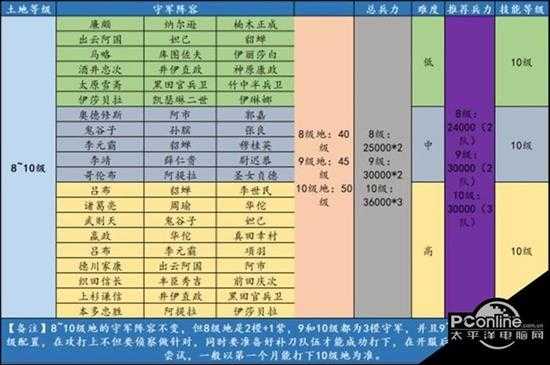 征服与霸业八级地怎么打 八级地攻略方法介绍【详解】