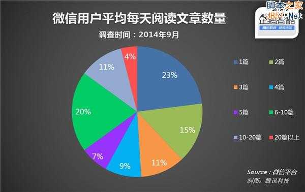 微信官方数据披露：什么样的文章更受欢迎