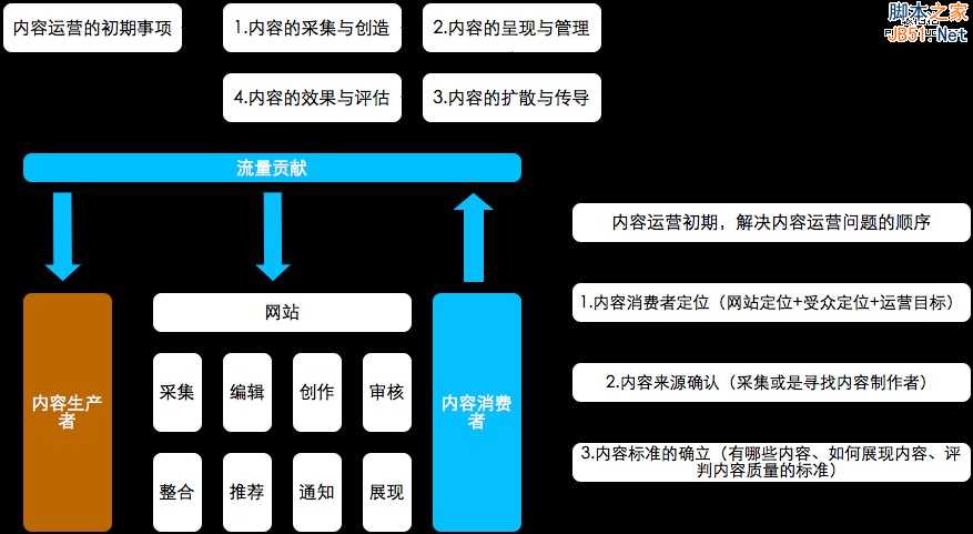 从零开始做运营（入门篇）