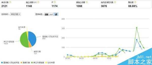 新站怎么在两个月时网站权重达到1 日均流量突破1000ip