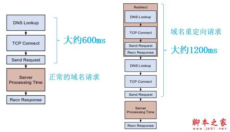 移动端页面优化该怎么做？ 从四个方面帮你做好移动页面性能优化