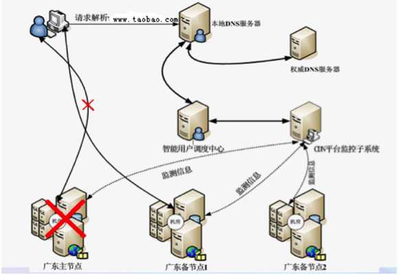 剖析阿里云CDN技术的优化之路