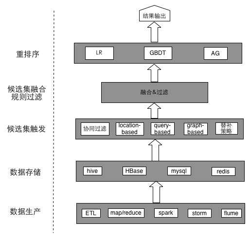 深入剖析美团网站推荐算法的研发思路