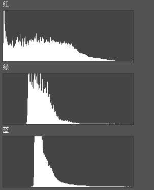 通道直方图是怎么绘制?一篇文章帮您彻底看懂直方图