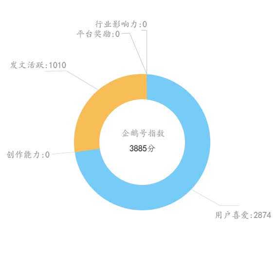 ps怎么设计彩色的环形图表?